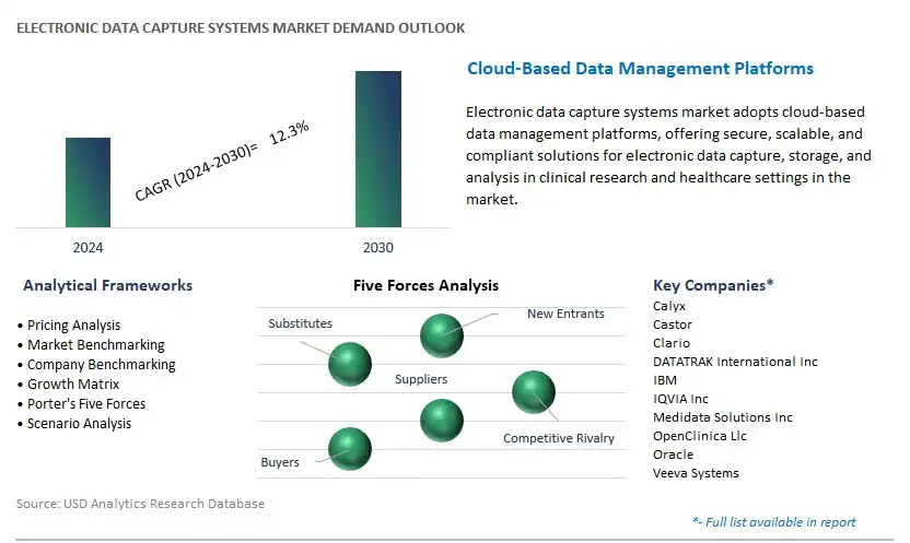 Electronic Data Capture Systems Industry- Market Size, Share, Trends, Growth Outlook